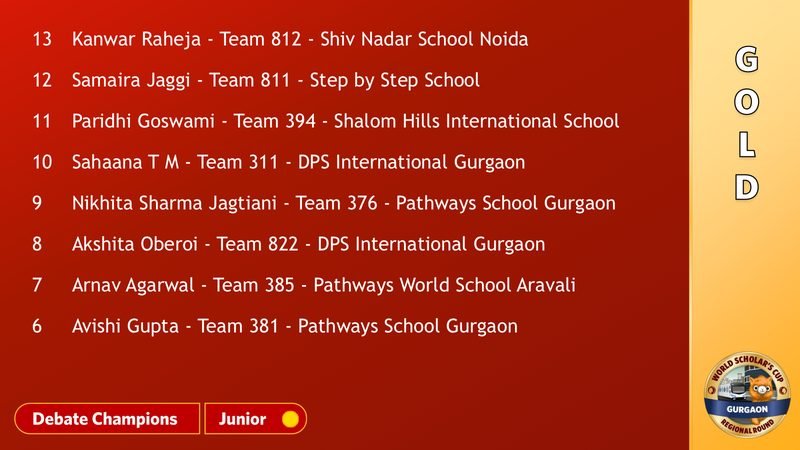 Page from the awards register headed “Debate Champions, Junior”, counting down to sixth place: Avishi Gupta, Team 381, Pathways School Gurgaon.